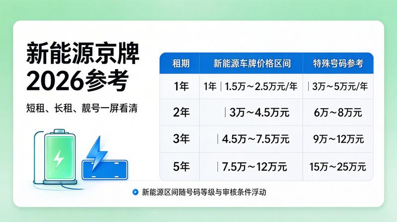 京牌租赁流程更新